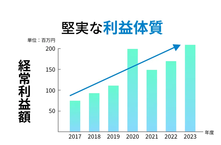 堅実な利益体質